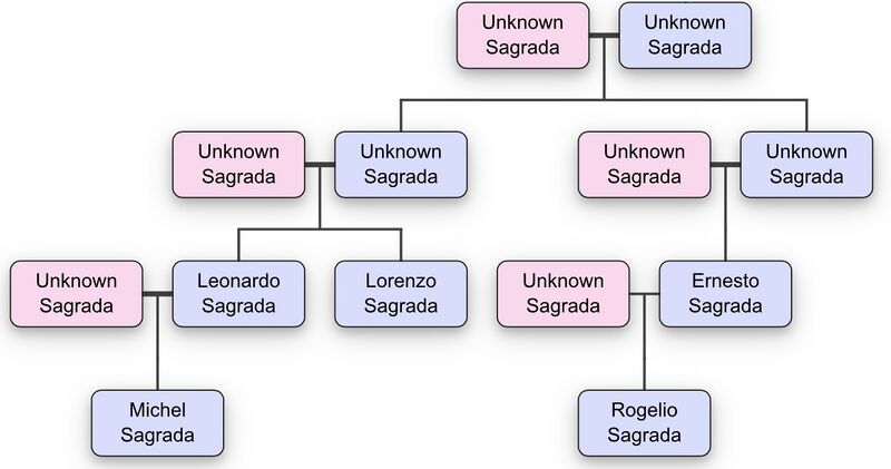 File:Sagrada Family Tree.jpeg